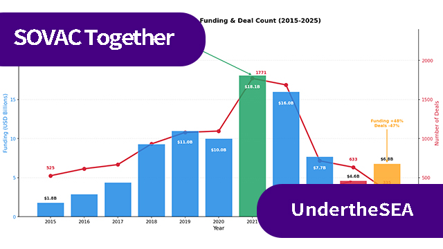 데이터로 본 동남아 스타트업 투자: 일시적 한파인가, 뉴 노멀인가